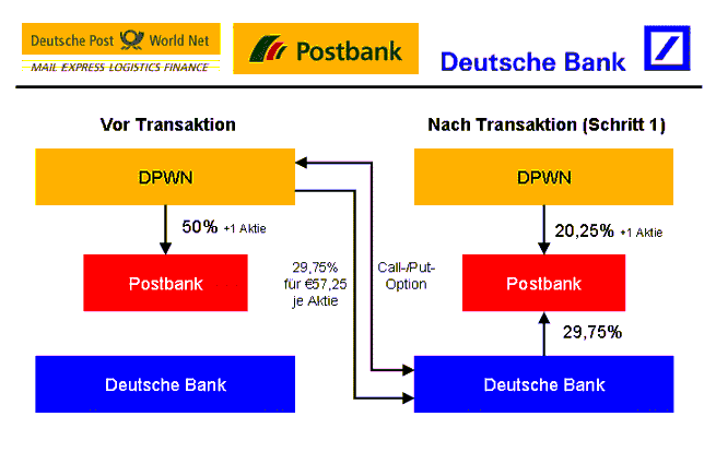 Grafik_Postbank-Verkauf