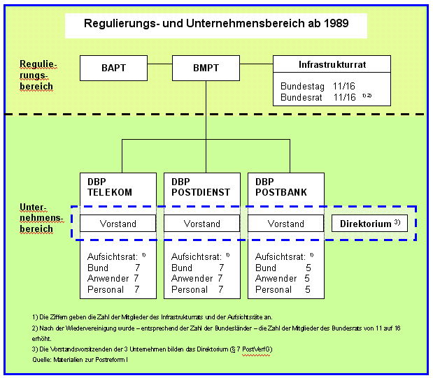 Regulierungs- u. Unternehmensbereich ab 1989