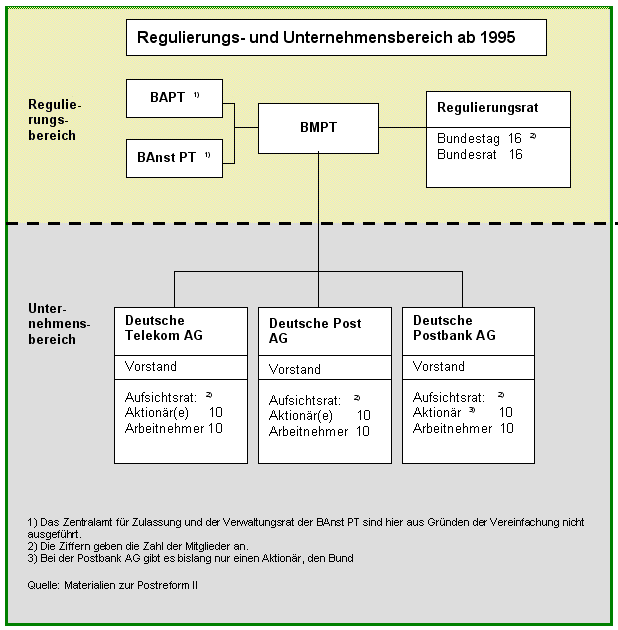 Regulierungs- und Unternehmensbereich ab 1995