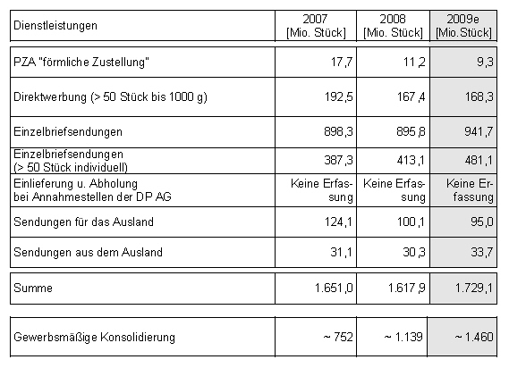 Sendungsmengen Lizenznehmer 2007-2009