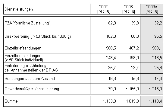 Umsätze Lizenznehmer Brief 2007-2009