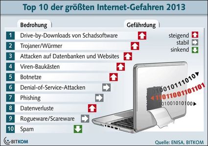 Die 10 größten Gefahren im Internet 2013
