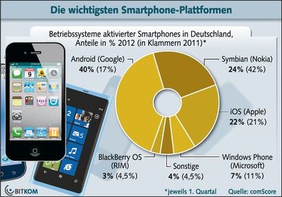 Grafik Smartphone_Plattformen 2012