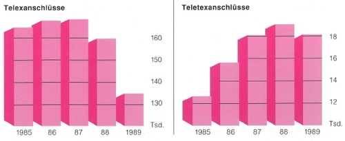 Telex- und Teletex-Anschlüsse