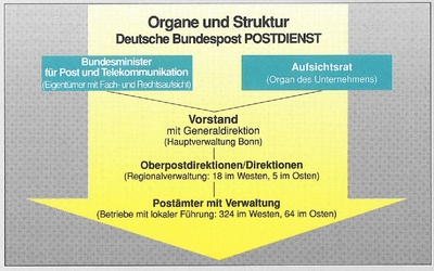 Organe und Struktur der DBP POSTDIENST
