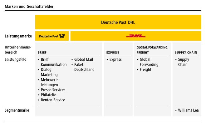 DPDHL Marken und Geschäftsfelder
