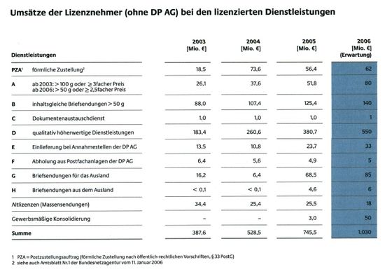 Briefumsätze Lizenznehmer - ohne Deutsche Post - 2003 - 2006