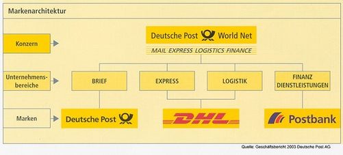 Markenarchitektur Deutsche Post World Net 2003