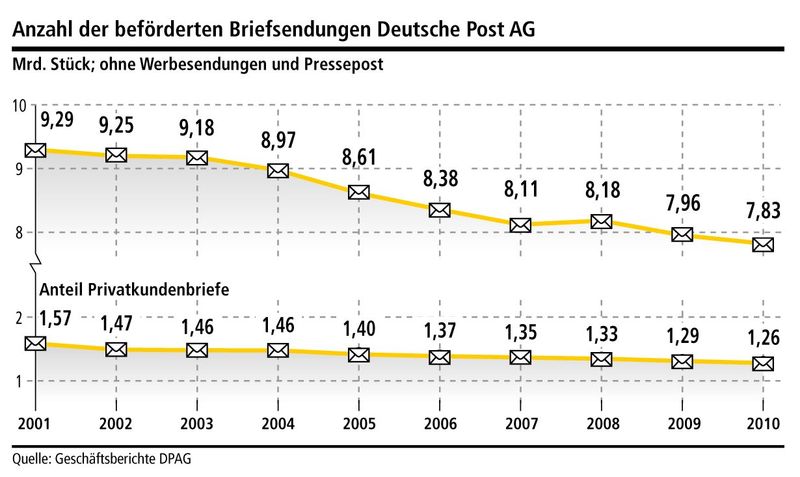 Briefaufkommen Deutsche Post 2001-2010