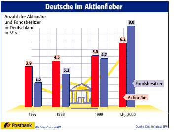 Grafik Deutsche im Aktienfieber