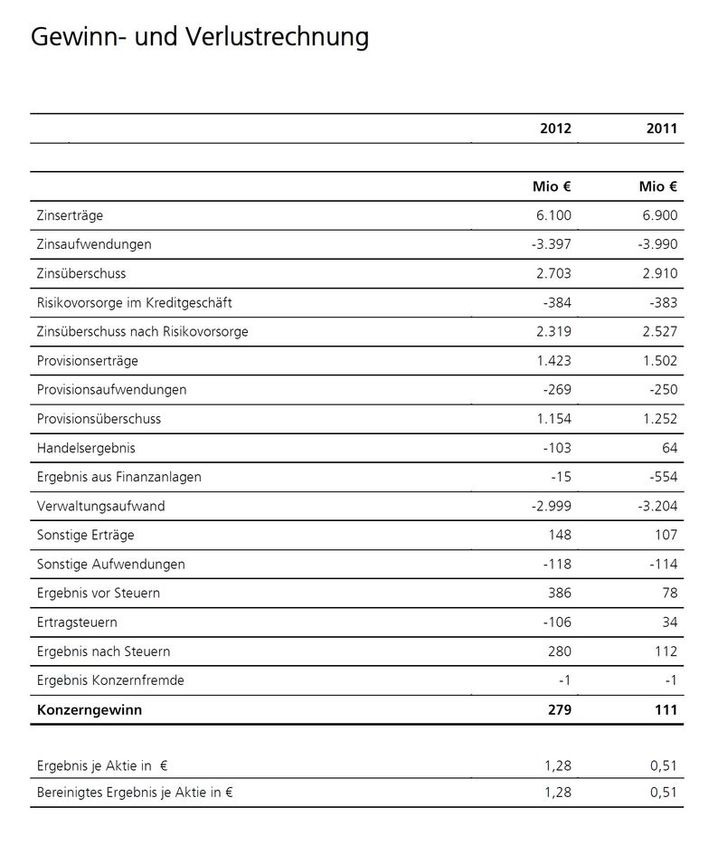 Postbank Geschäftszahlen 2012