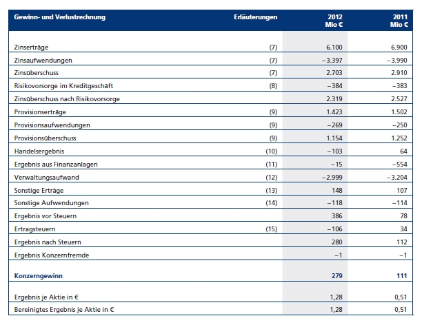 Postbank Gewinn- u. Verlustrechnung 2012