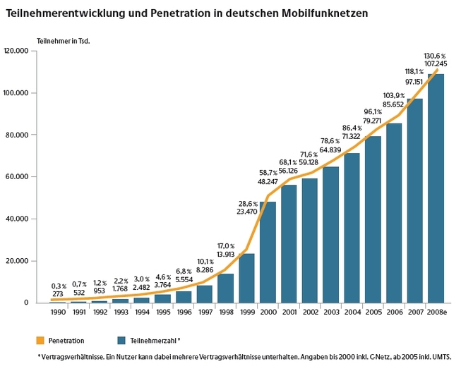 Teilnehmerentwicklung in deutschen Mobilfunknetzen 1990 bis 2008