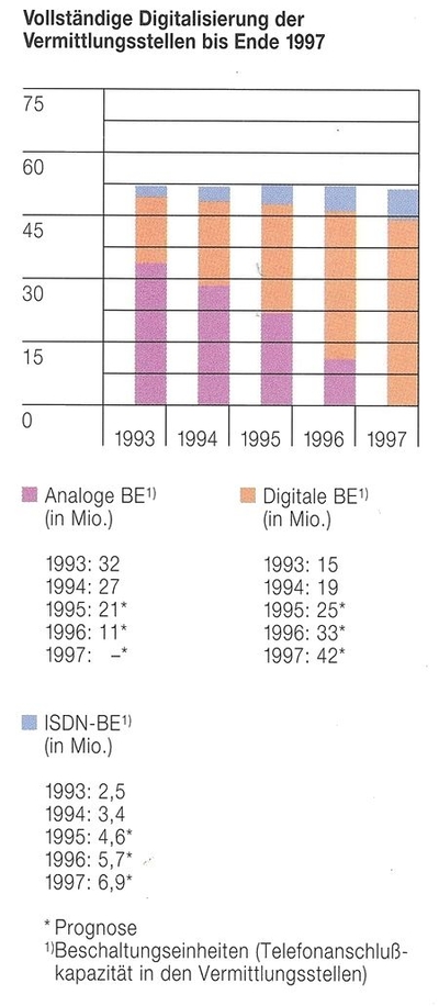 Digitalisierung bis 1997