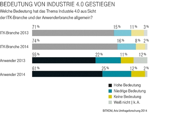 Grafik: Einschätzung der Bedeutung von Industrie 4.0