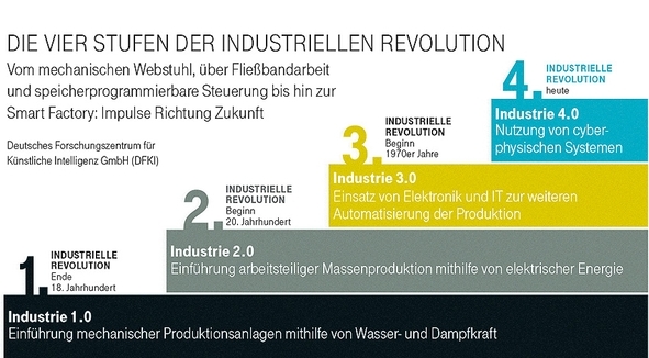Grafik: die 4 Stufen der industriellen Revolution