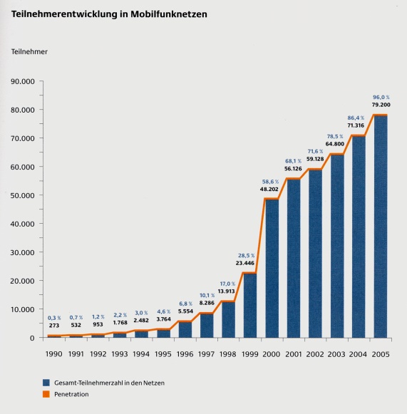 Mobilfunk: Teilnehmerentwicklung 1990-2005