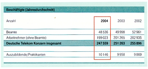 Telekom Beamte 2004