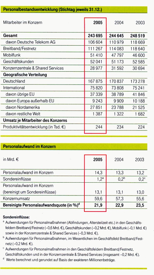 Telekom-Beschäftigte 2005