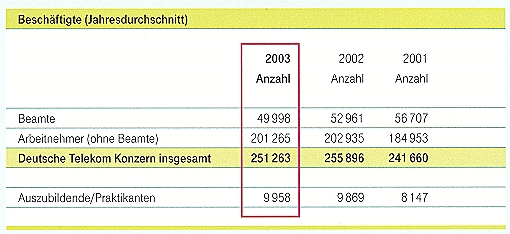 Telekom: Beamte 2002-2003